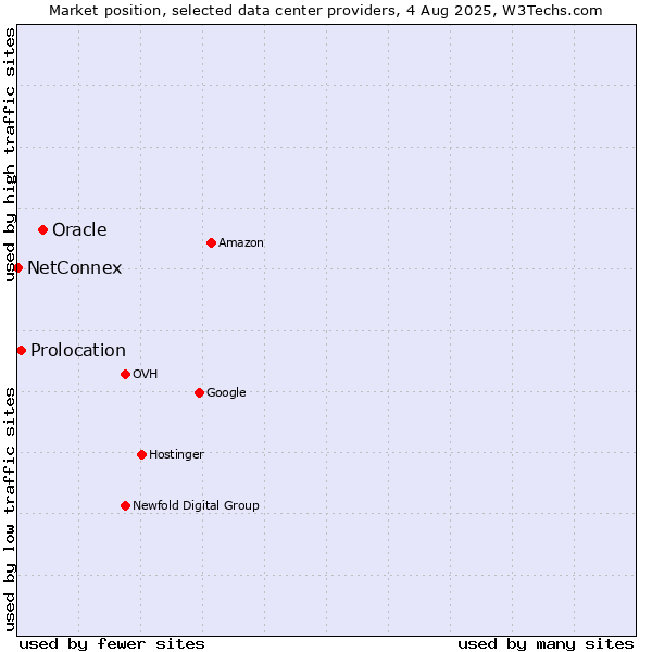 Market position of Oracle vs. Prolocation vs. NetConnex
