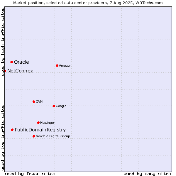 Market position of PublicDomainRegistry vs. Oracle vs. NetConnex