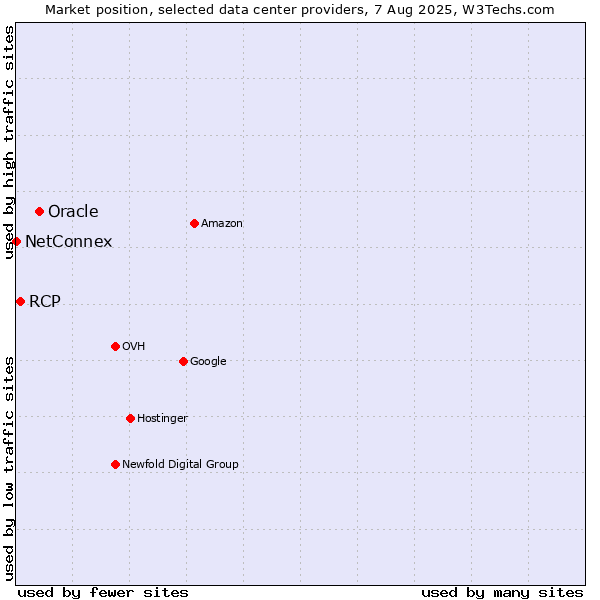 Market position of Oracle vs. RCP vs. NetConnex