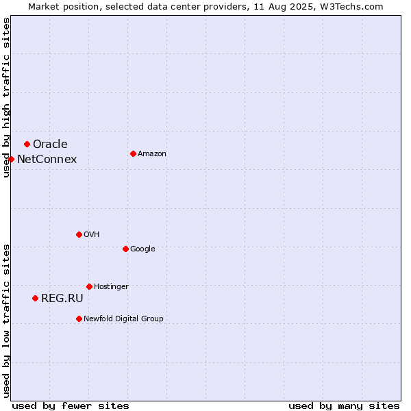 Market position of REG.RU vs. Oracle vs. NetConnex