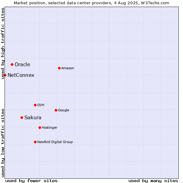 Market position of Sakura vs. Oracle vs. NetConnex