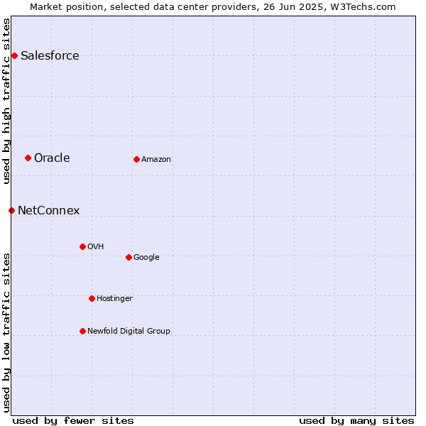 Market position of Oracle vs. Salesforce vs. NetConnex