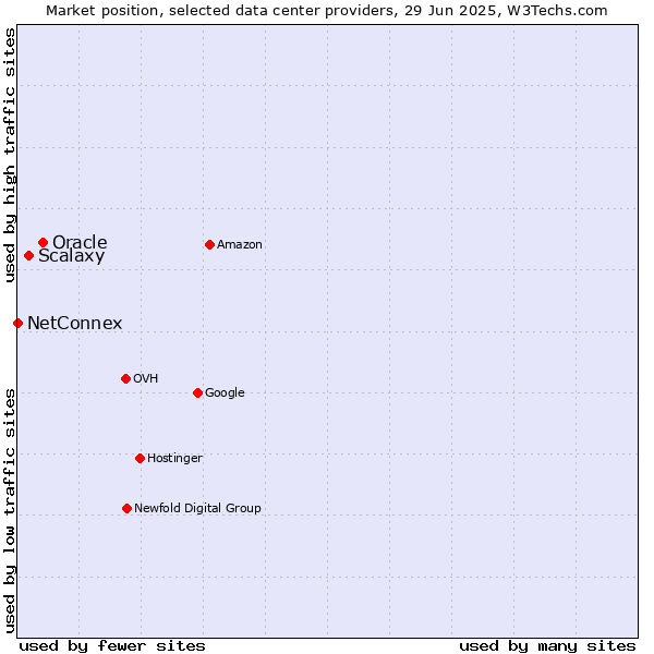 Market position of Oracle vs. Scalaxy vs. NetConnex