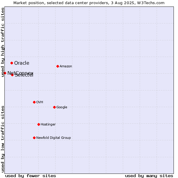 Market position of Selectel vs. Oracle vs. NetConnex