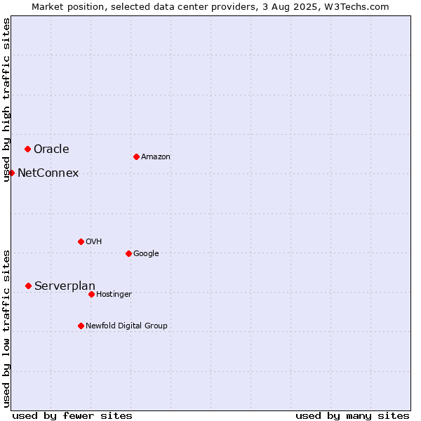 Market position of Serverplan vs. Oracle vs. NetConnex