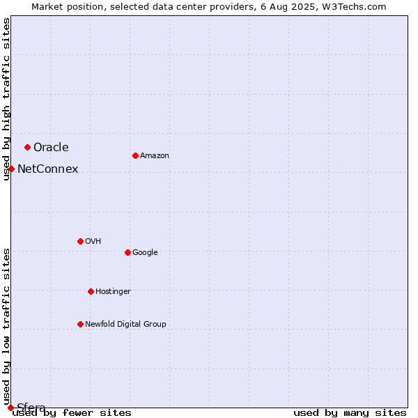 Market position of Oracle vs. NetConnex vs. Sfera