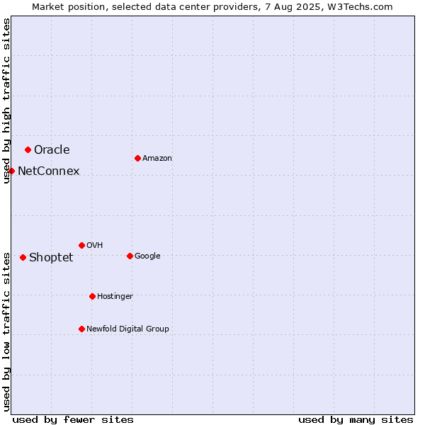 Market position of Oracle vs. Shoptet vs. NetConnex