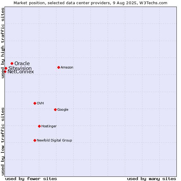 Market position of Oracle vs. Sitevision vs. NetConnex