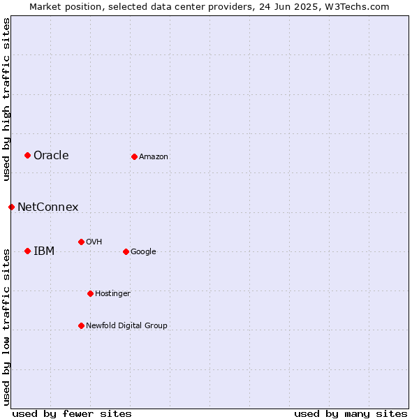 Market position of Oracle vs. IBM vs. NetConnex
