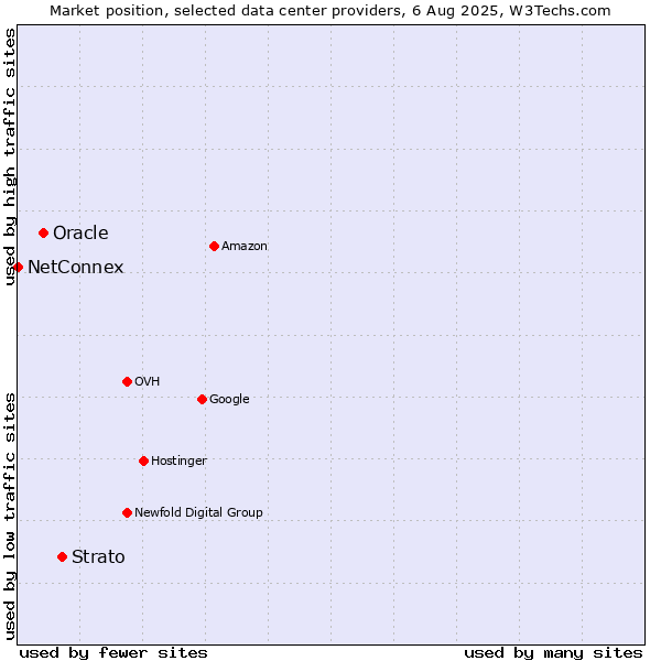 Market position of Strato vs. Oracle vs. NetConnex