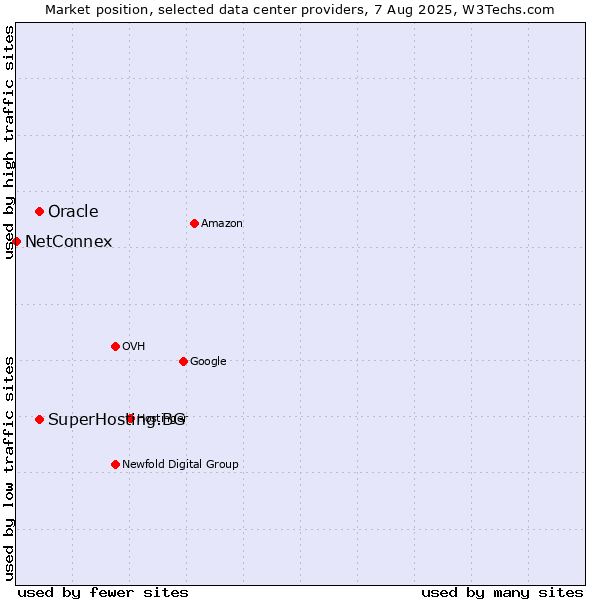 Market position of Oracle vs. SuperHosting.BG vs. NetConnex