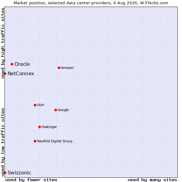 Market position of Oracle vs. NetConnex vs. Swizzonic