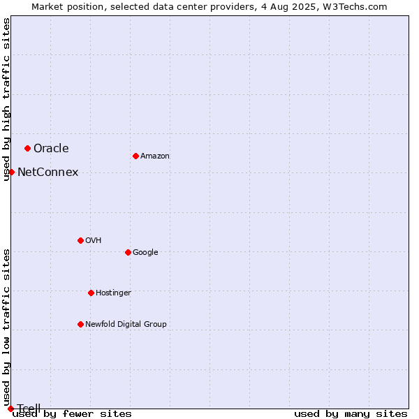 Market position of Oracle vs. NetConnex vs. Tcell