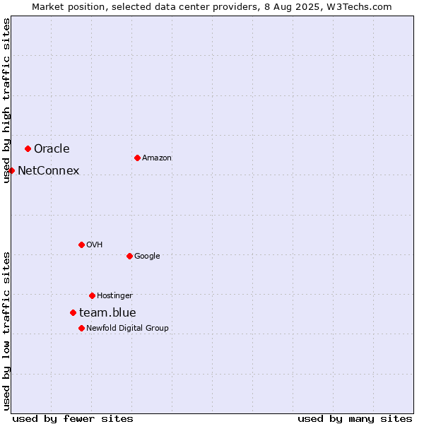 Market position of team.blue vs. Oracle vs. NetConnex