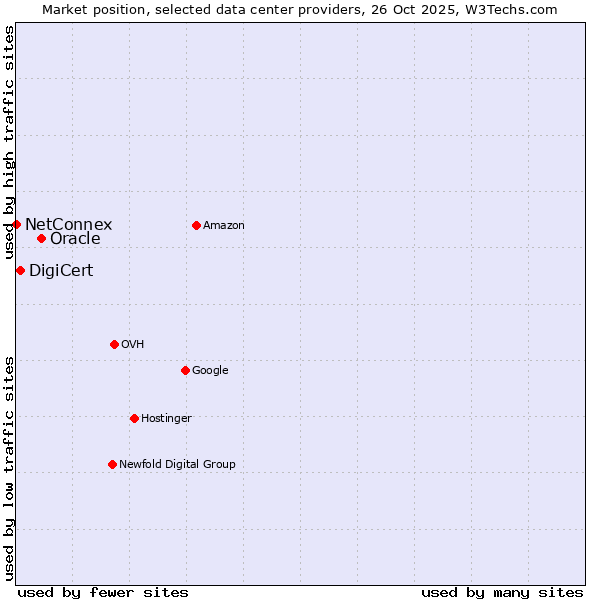 Market position of Oracle vs. DigiCert vs. NetConnex