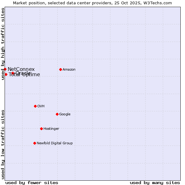 Market position of Oracle vs. Total Uptime vs. NetConnex