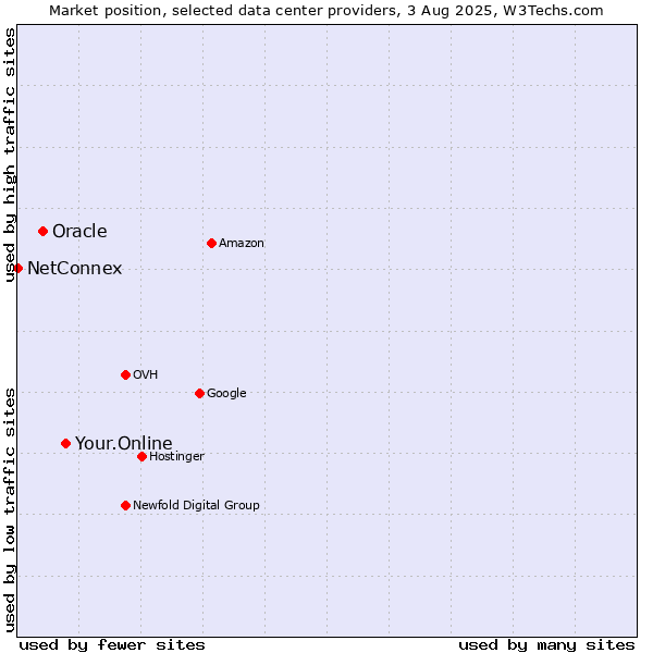 Market position of Your.Online vs. Oracle vs. NetConnex
