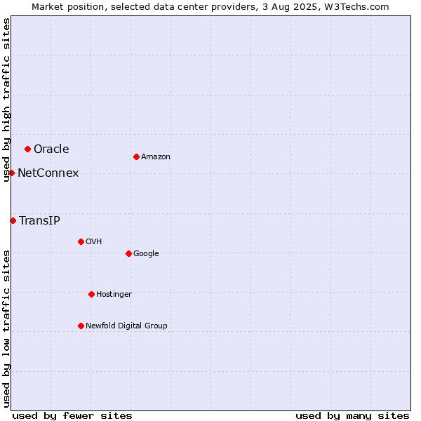 Market position of Oracle vs. TransIP vs. NetConnex