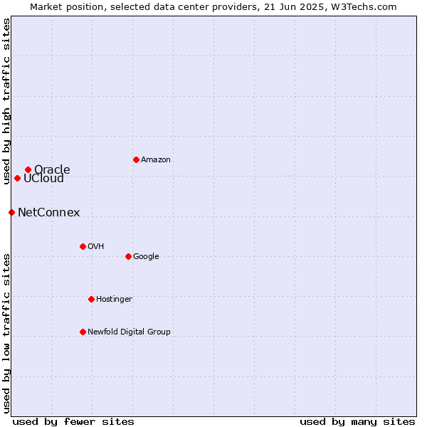 Market position of Oracle vs. UCloud vs. NetConnex