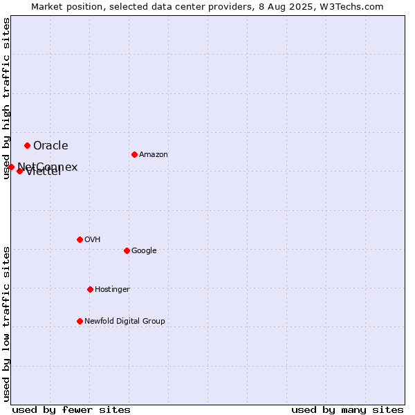 Market position of Oracle vs. Viettel vs. NetConnex