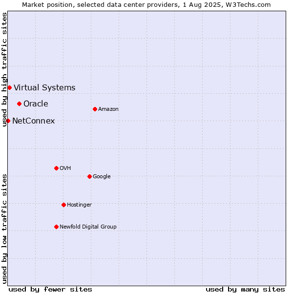 Market position of Oracle vs. Virtual Systems vs. NetConnex