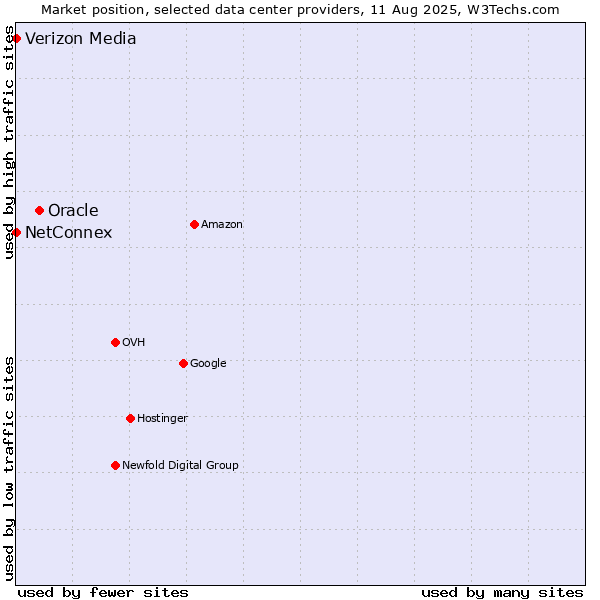Market position of Oracle vs. NetConnex vs. Verizon Media