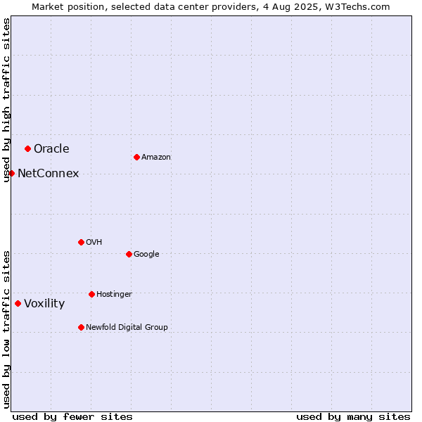 Market position of Oracle vs. Voxility vs. NetConnex