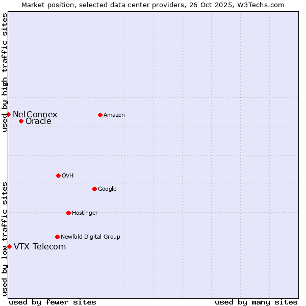 Market position of Oracle vs. VTX Telecom vs. NetConnex