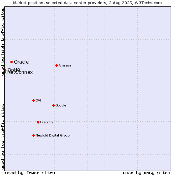 Market position of Oracle vs. Opti9 vs. NetConnex