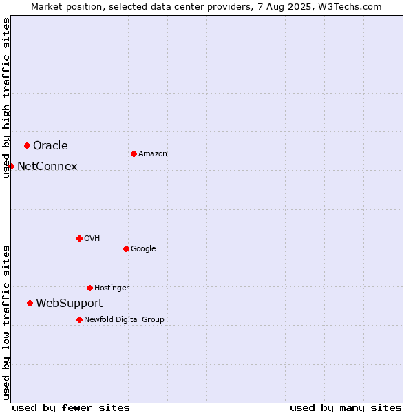 Market position of WebSupport vs. Oracle vs. NetConnex