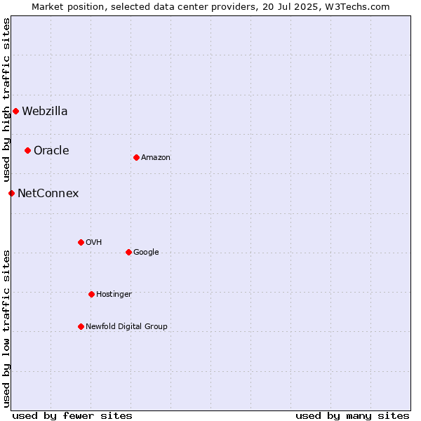 Market position of Oracle vs. Webzilla vs. NetConnex