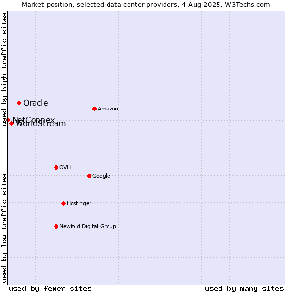 Market position of Oracle vs. WorldStream vs. NetConnex