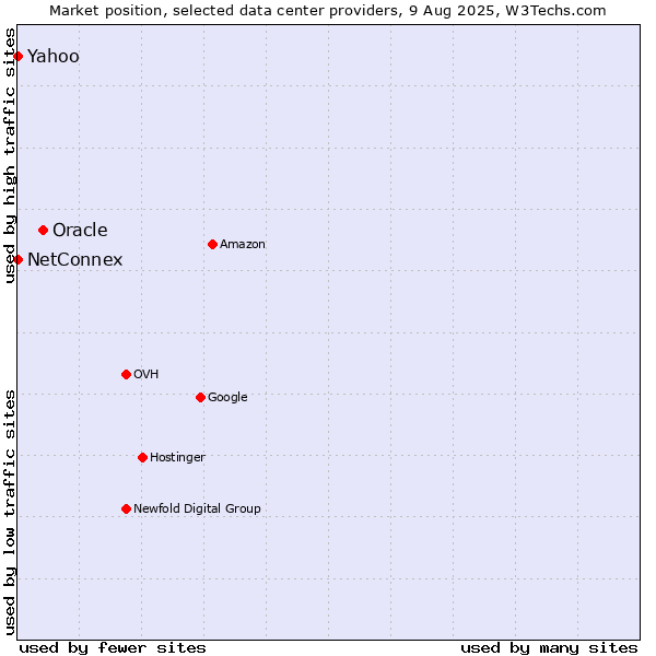 Market position of Oracle vs. Yahoo vs. NetConnex