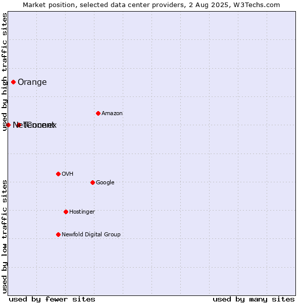 Market position of Tencent vs. Orange vs. NetConnex