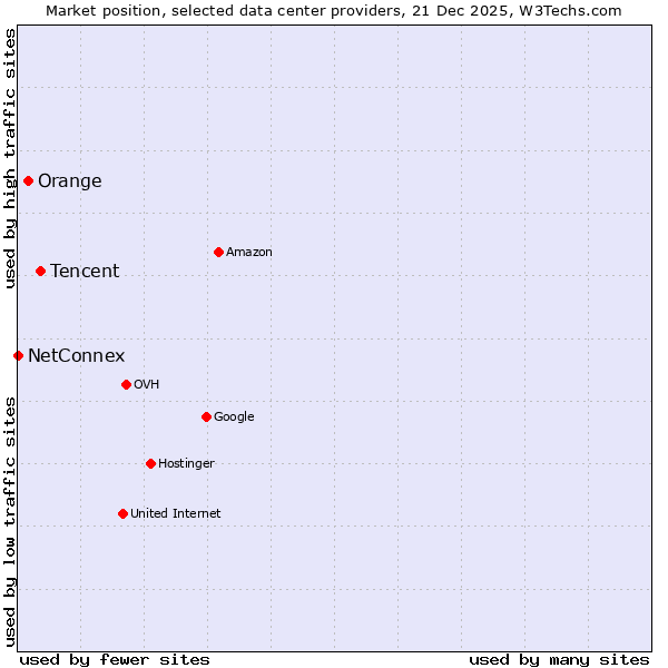 Market position of Tencent vs. Orange vs. NetConnex