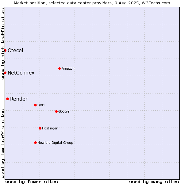 Market position of Render vs. NetConnex vs. Otecel