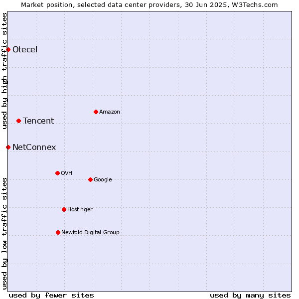 Market position of Tencent vs. NetConnex vs. Otecel