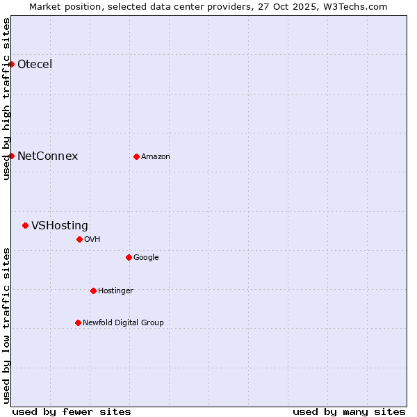 Market position of VSHosting vs. NetConnex vs. Otecel