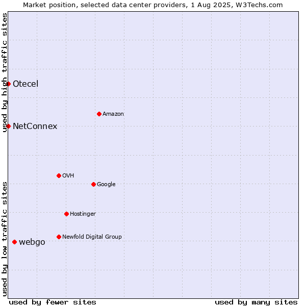 Market position of webgo vs. NetConnex vs. Otecel