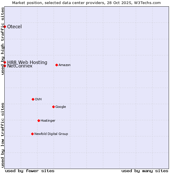 Market position of NetConnex vs. Otecel vs. H88 Web Hosting