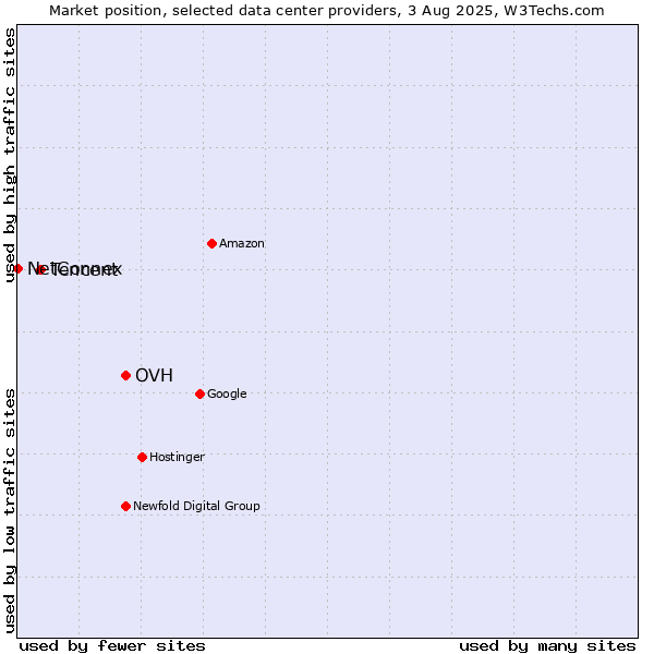 Market position of OVH vs. Tencent vs. NetConnex