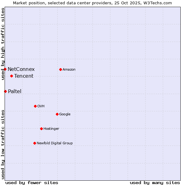 Market position of Tencent vs. Paltel vs. NetConnex