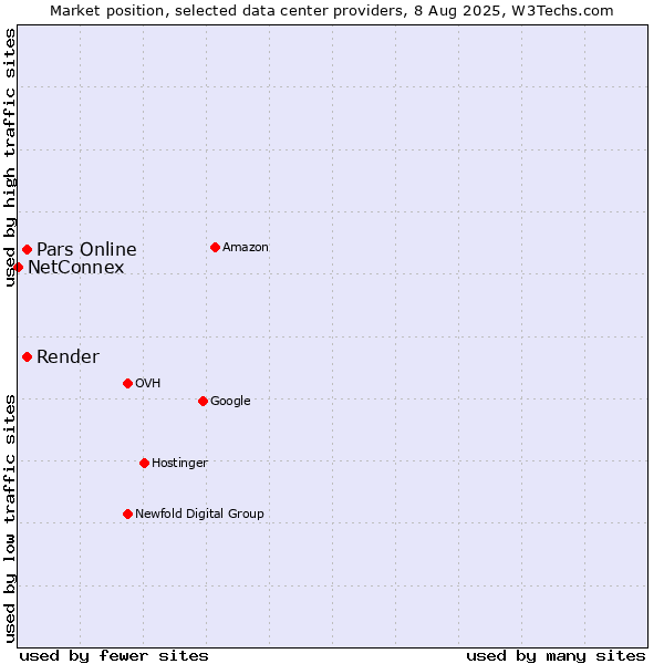 Market position of Render vs. Pars Online vs. NetConnex