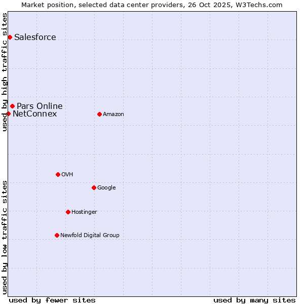 Market position of Pars Online vs. Salesforce vs. NetConnex