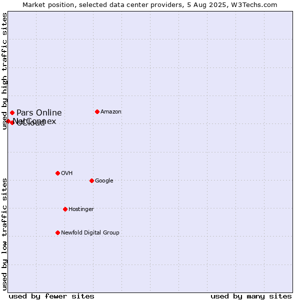 Market position of Pars Online vs. UCloud vs. NetConnex