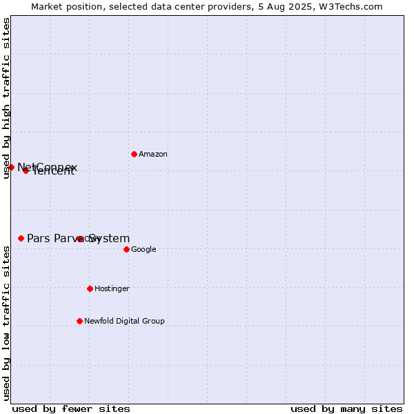 Market position of Tencent vs. Pars Parva System vs. NetConnex