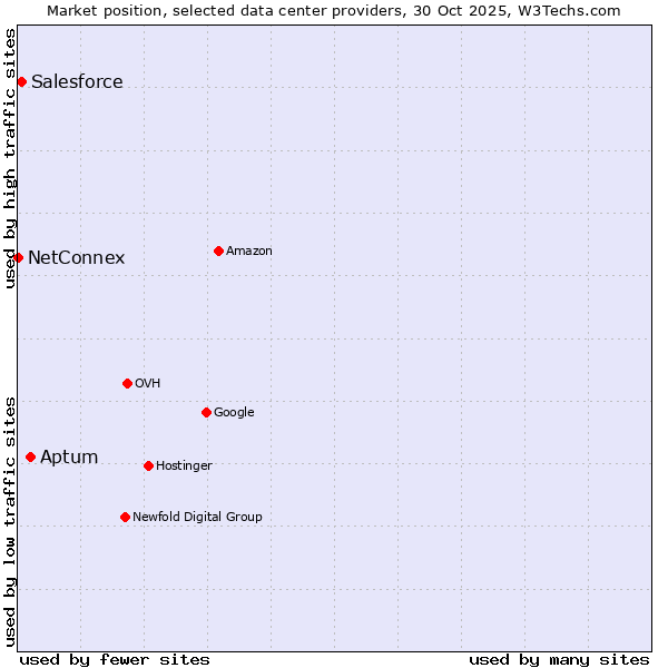 Market position of Aptum vs. Salesforce vs. NetConnex