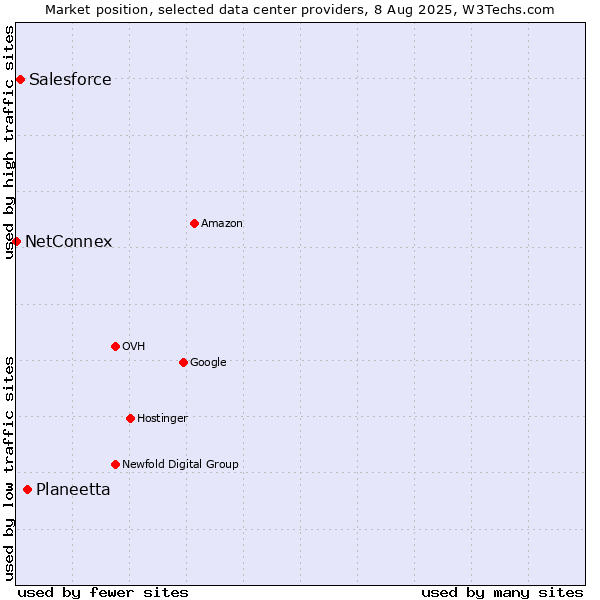 Market position of Planeetta vs. Salesforce vs. NetConnex