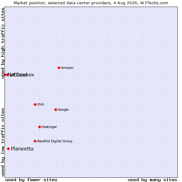 Market position of Planeetta vs. UCloud vs. NetConnex