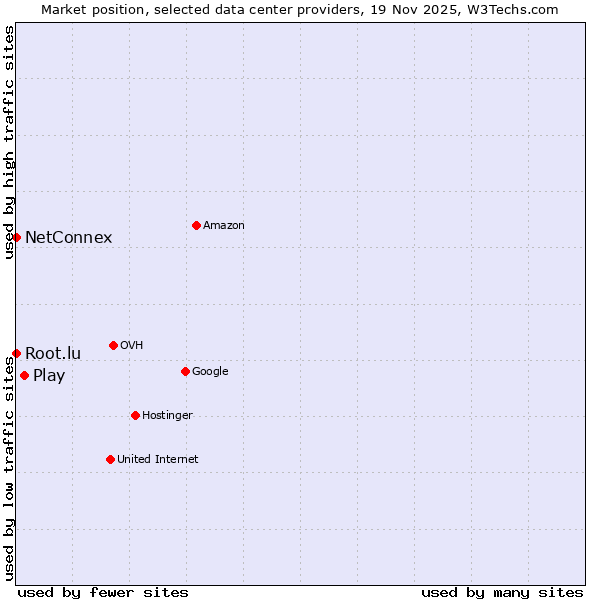 Market position of Play vs. Root.lu vs. NetConnex